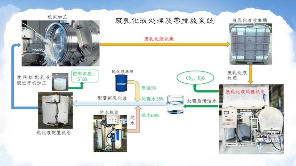   廢乳化液成套處理(lǐ)設備